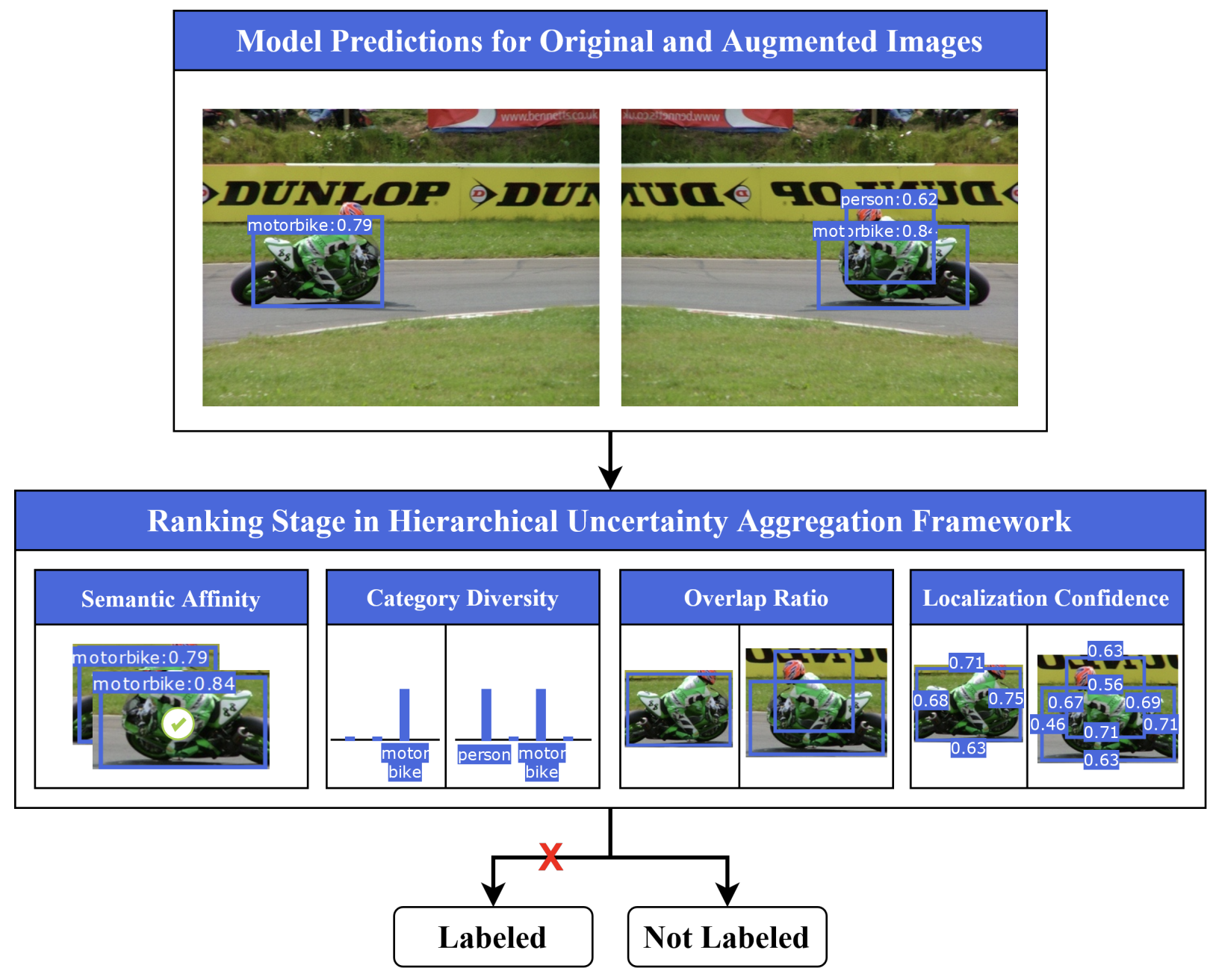 Active Learning For Object Detection